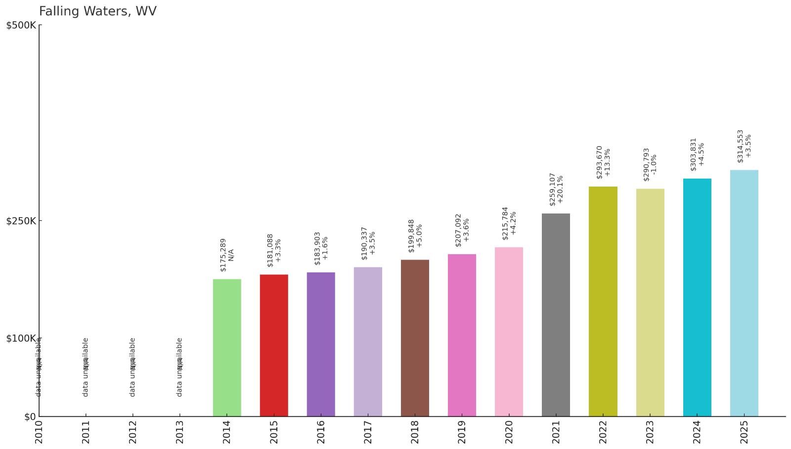 Falling Waters – Home Price History Chart