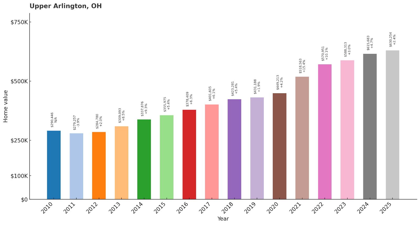 Upper Arlington – Home Price History Chart