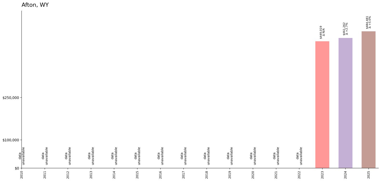 Afton – Home Price History Chart