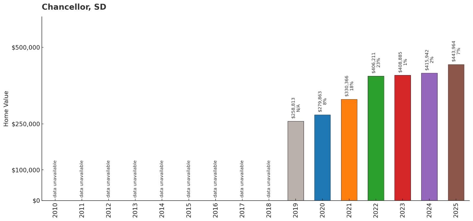 Chancellor โ Home Price History Chart