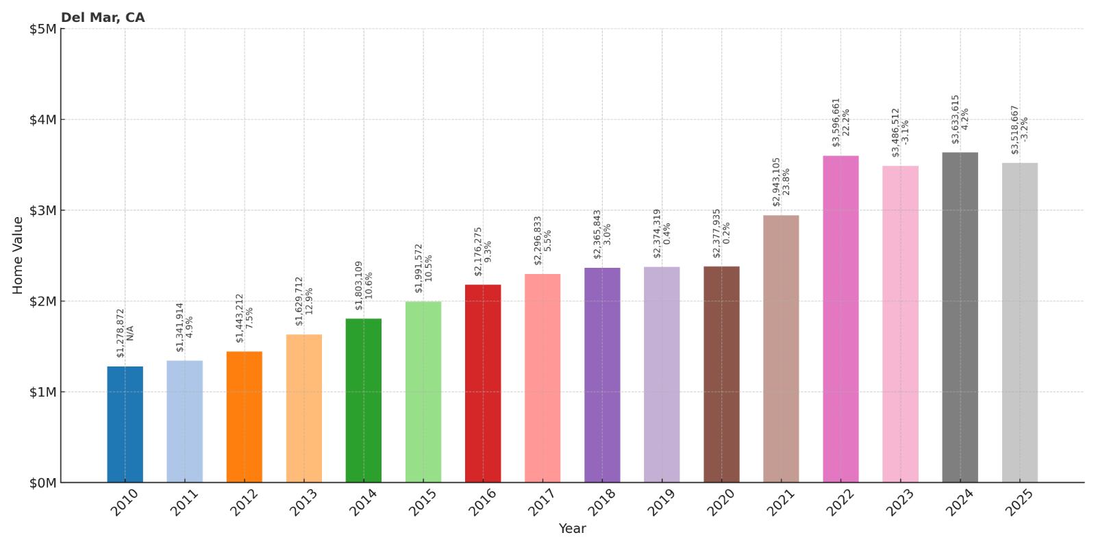 Del Mar Home Price History Chart