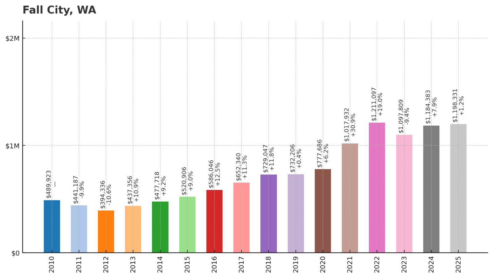 Fall City Home Price History Chart