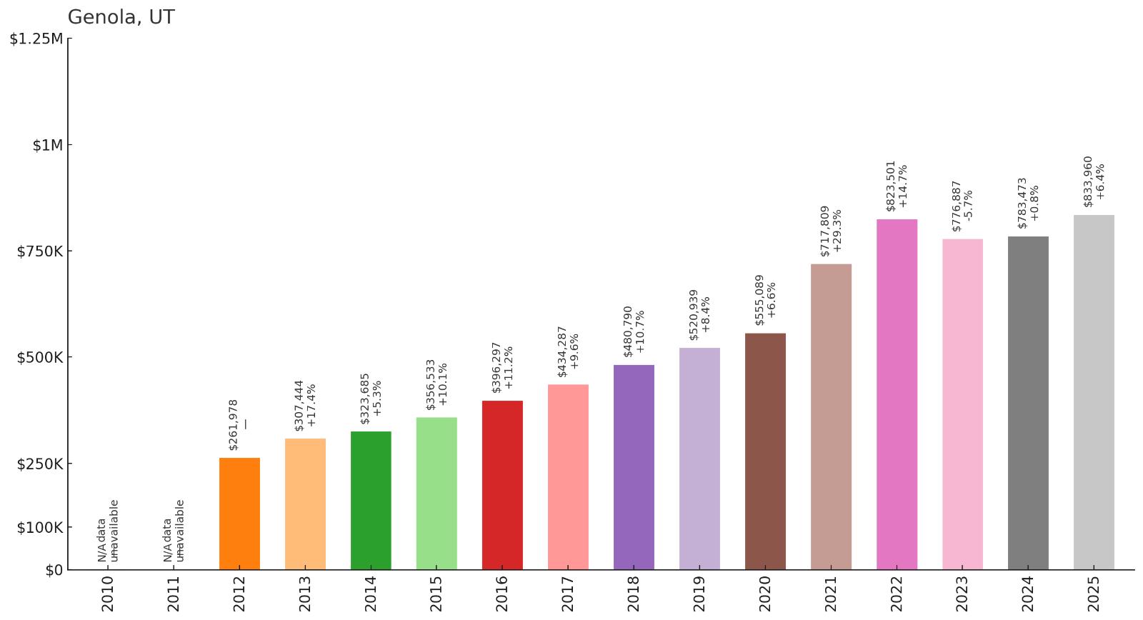Genola โ Home Price History Chart
