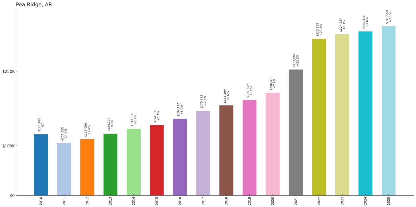 Pea Ridge – Home Price History Chart