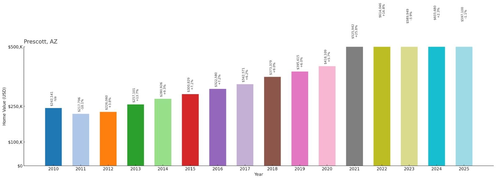 Prescott – Home Price History Chart
