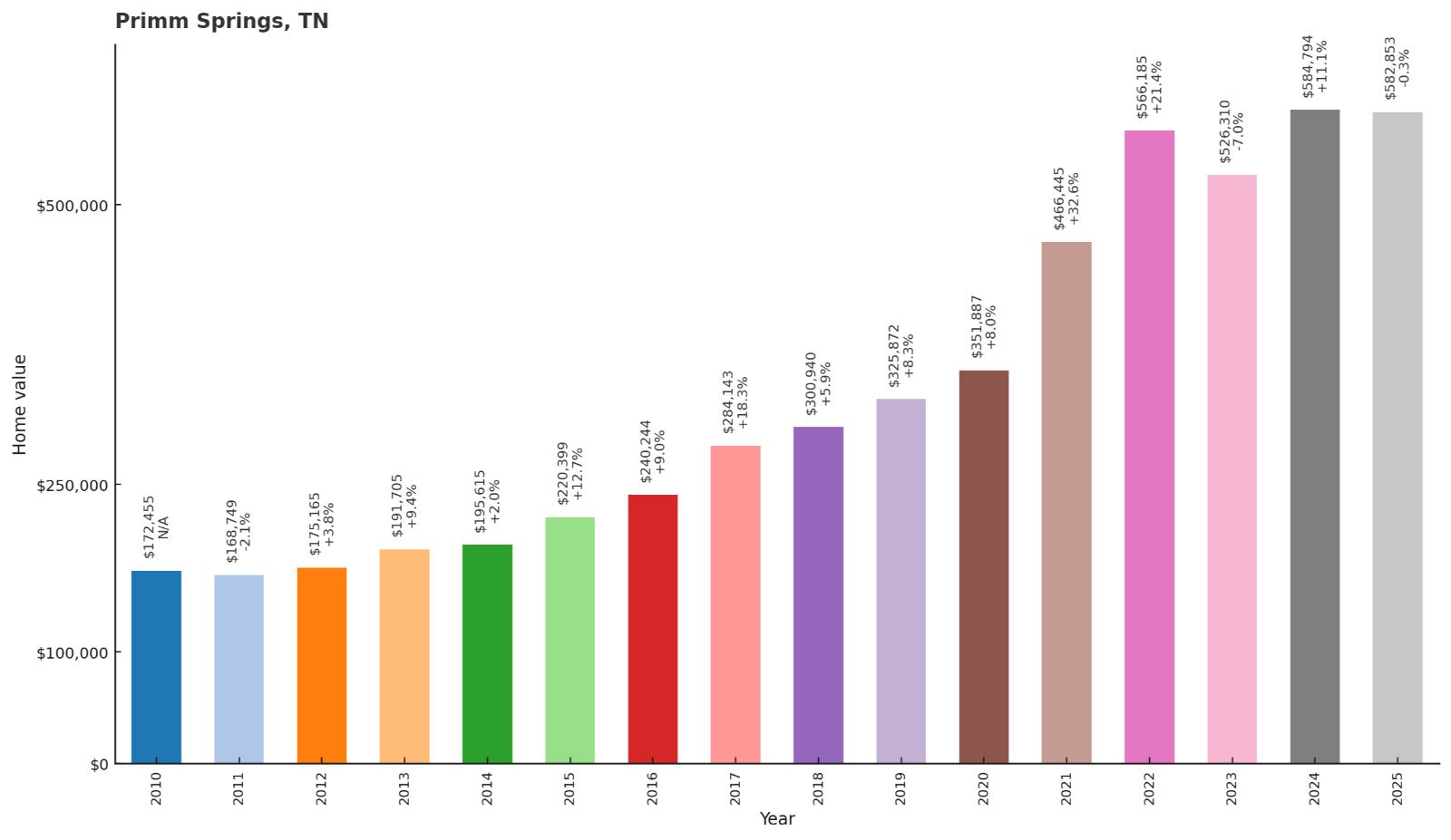 Primm Springs โ Home Price History Chart