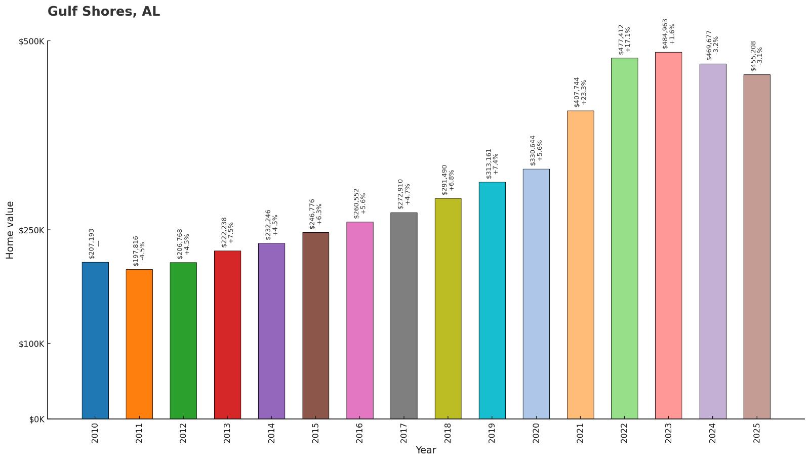 Gulf Shores – Home Price History Chart