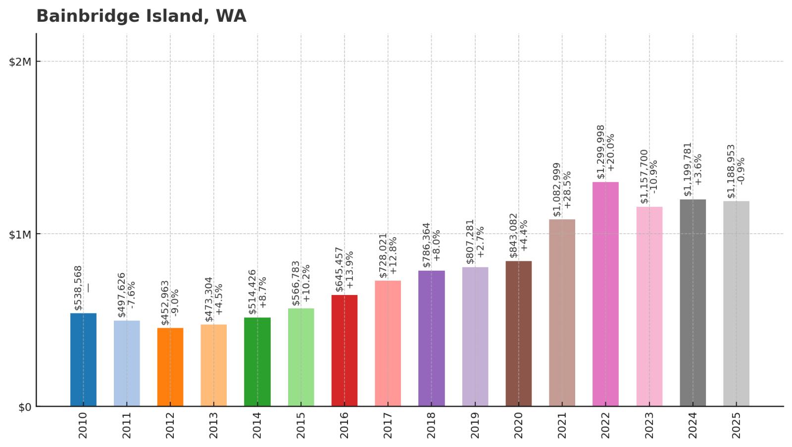 Bainbridge Island Home Price History Chart