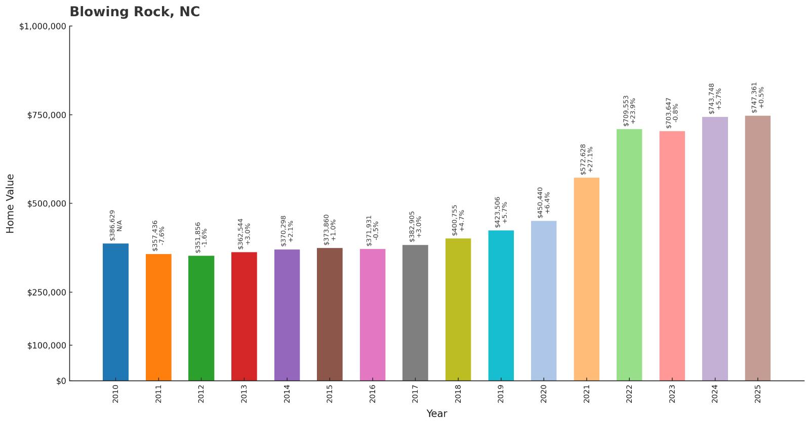 Blowing Rock – Home Price History Chart
