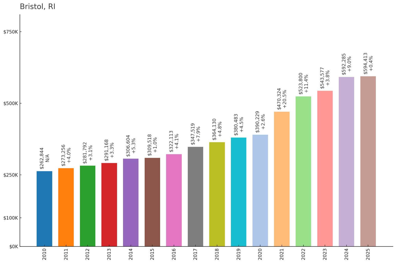 Bristol โ Home Price History Chart