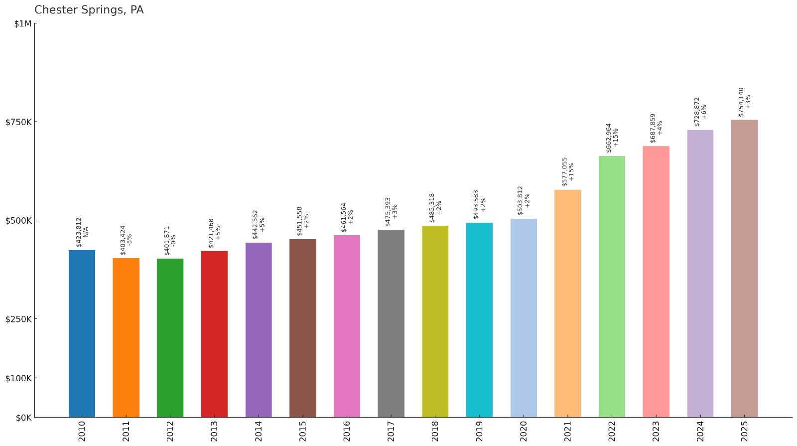 Chester Springs โ Home Price History Chart