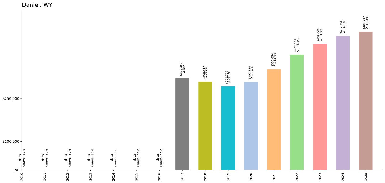 Daniel – Home Price History Chart