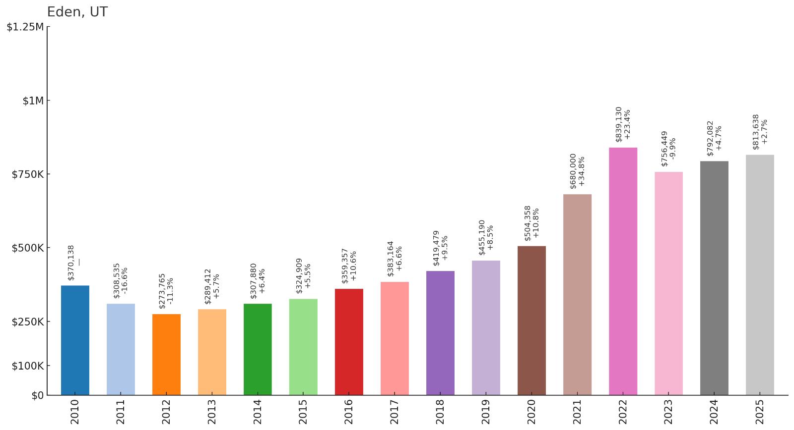 Eden โ Home Price History Chart