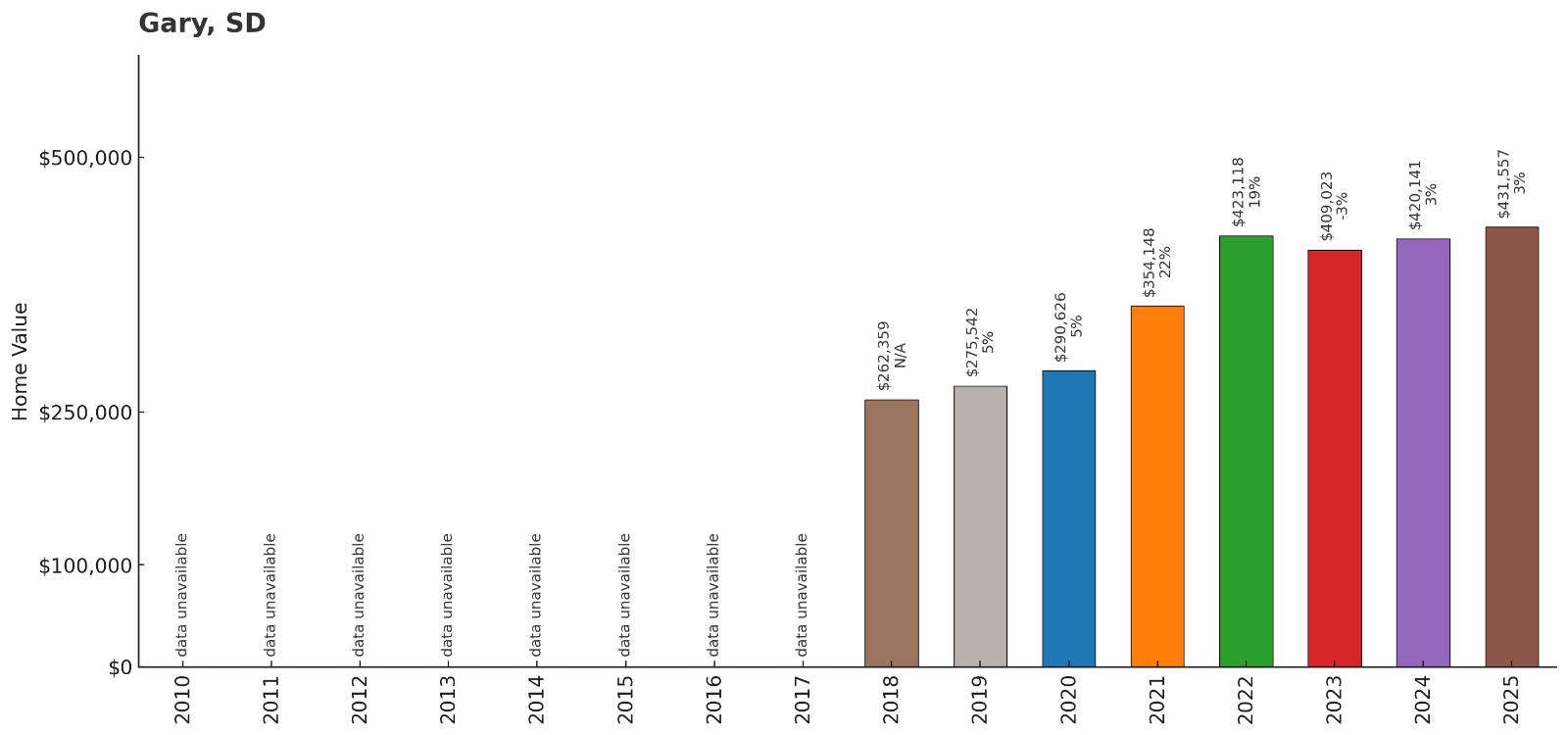 Gary โ Home Price History Chart