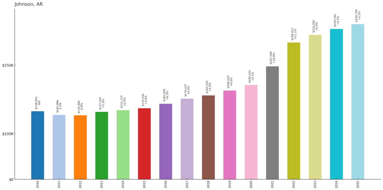 Johnson – Home Price History Chart