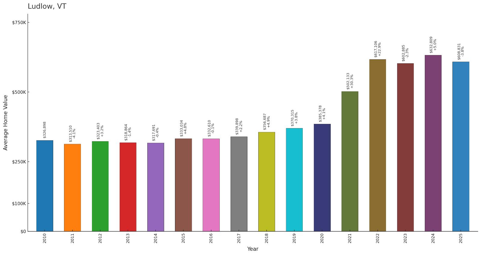 Ludlow โ Home Price History Chart
