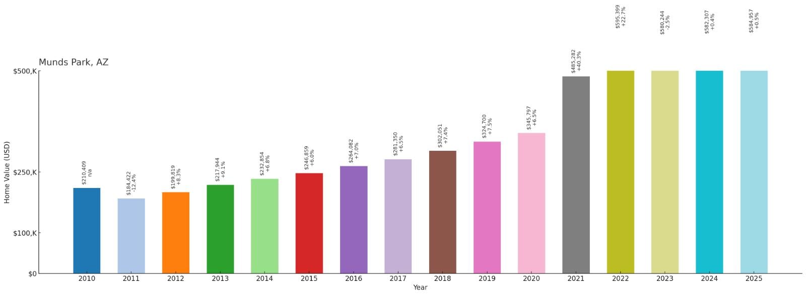 Munds Park – Home Price History Chart