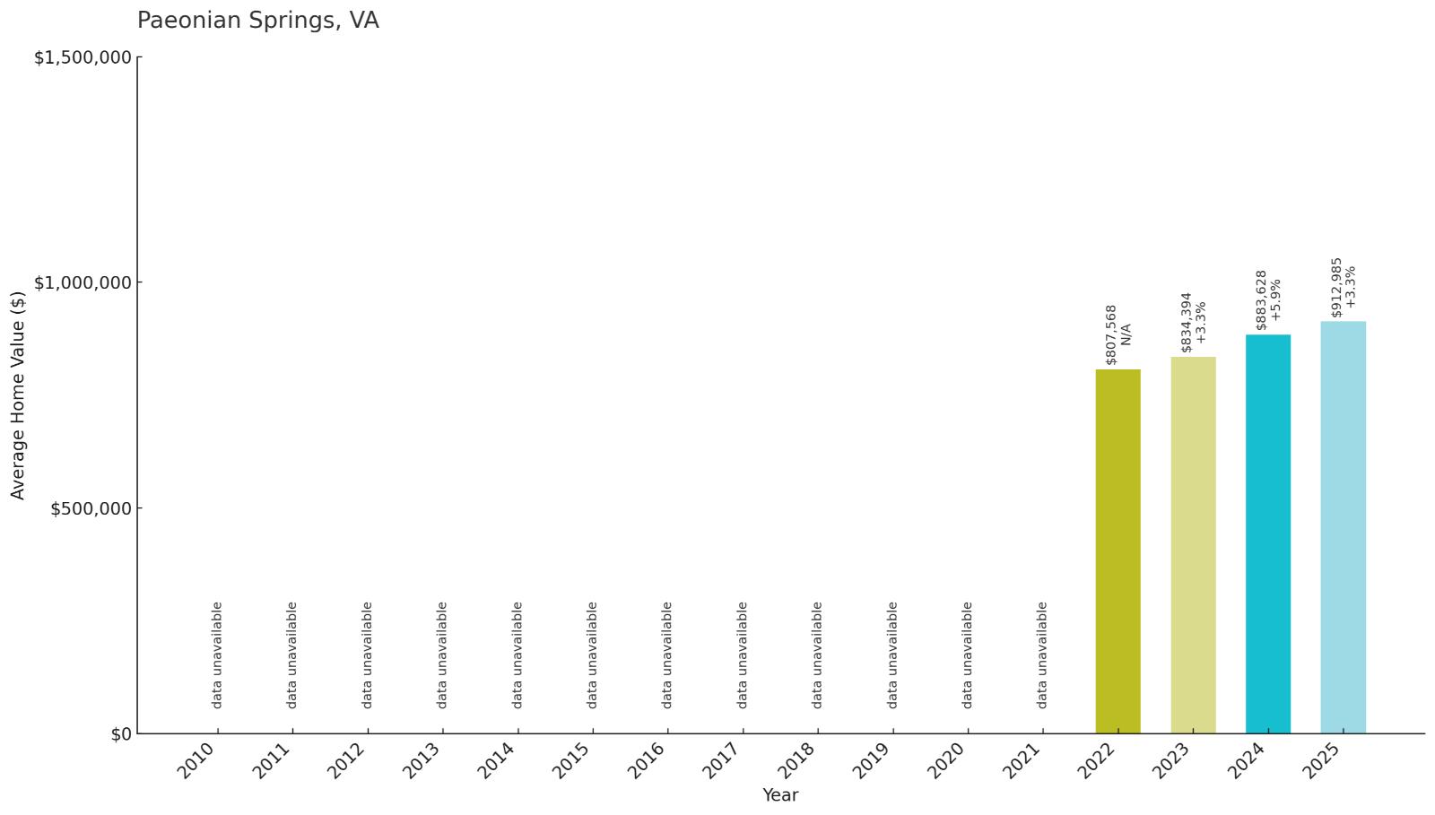 Paeonian Springs – Home Price History Chart