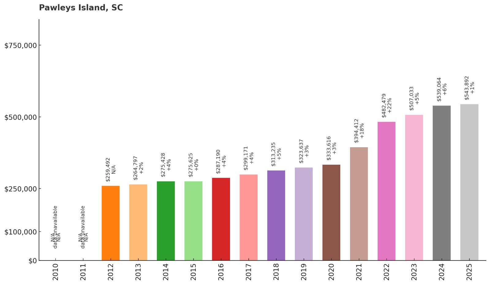 Pawleys Island – Home Price History Chart