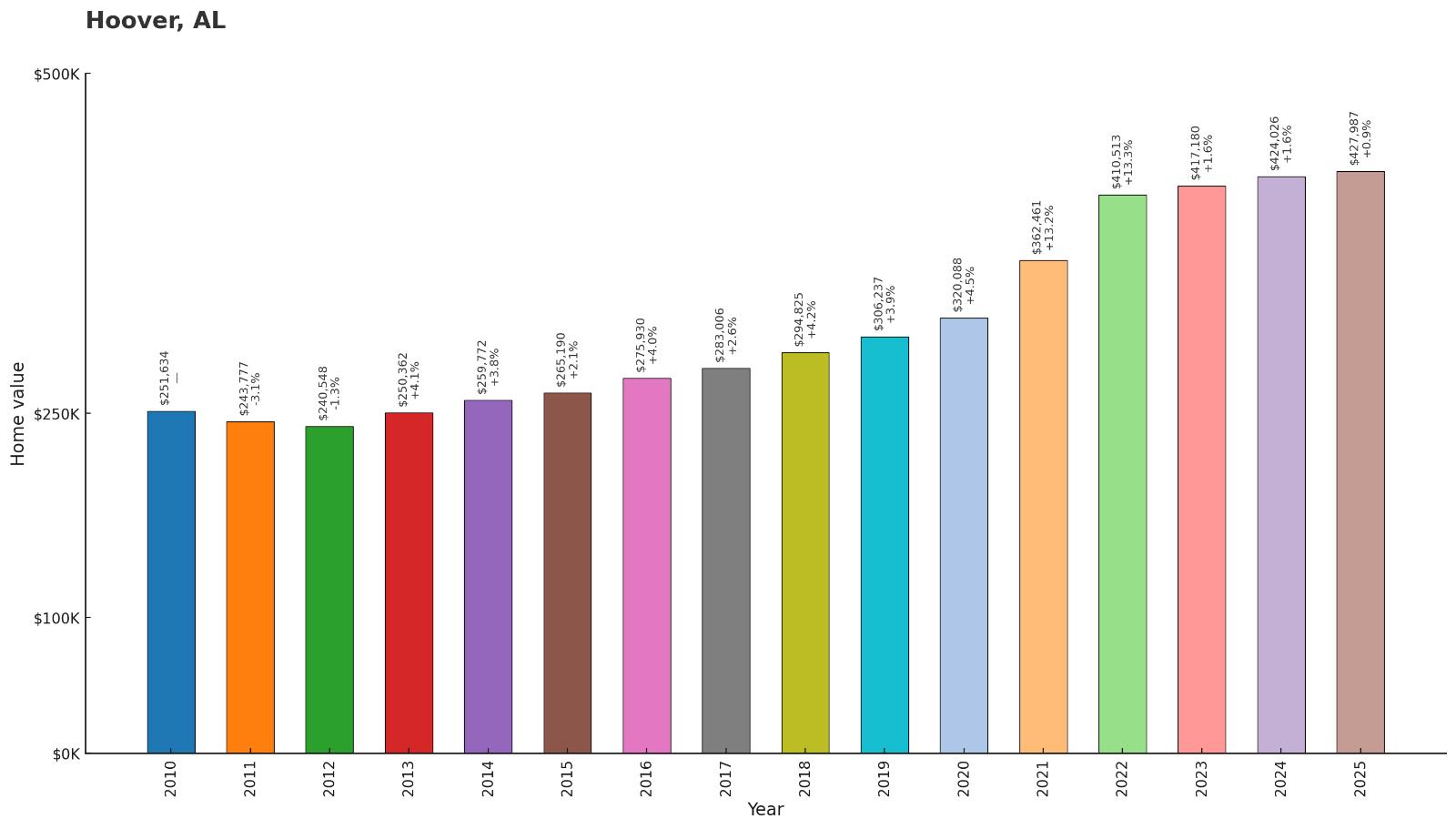 Hoover – Home Price History Chart