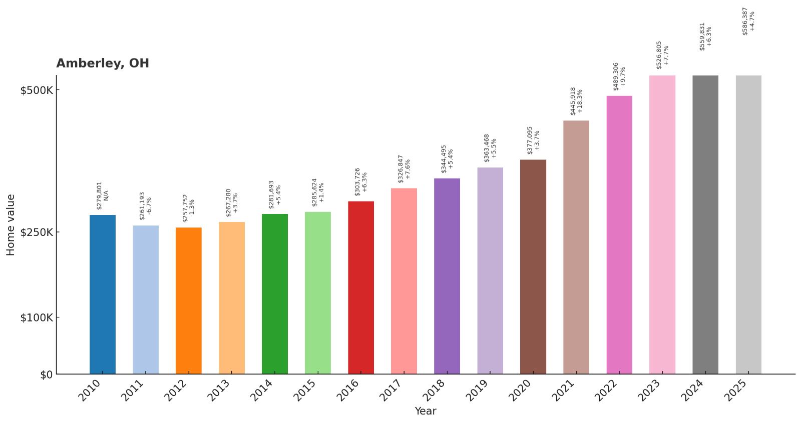 Amberley – Home Price History Chart