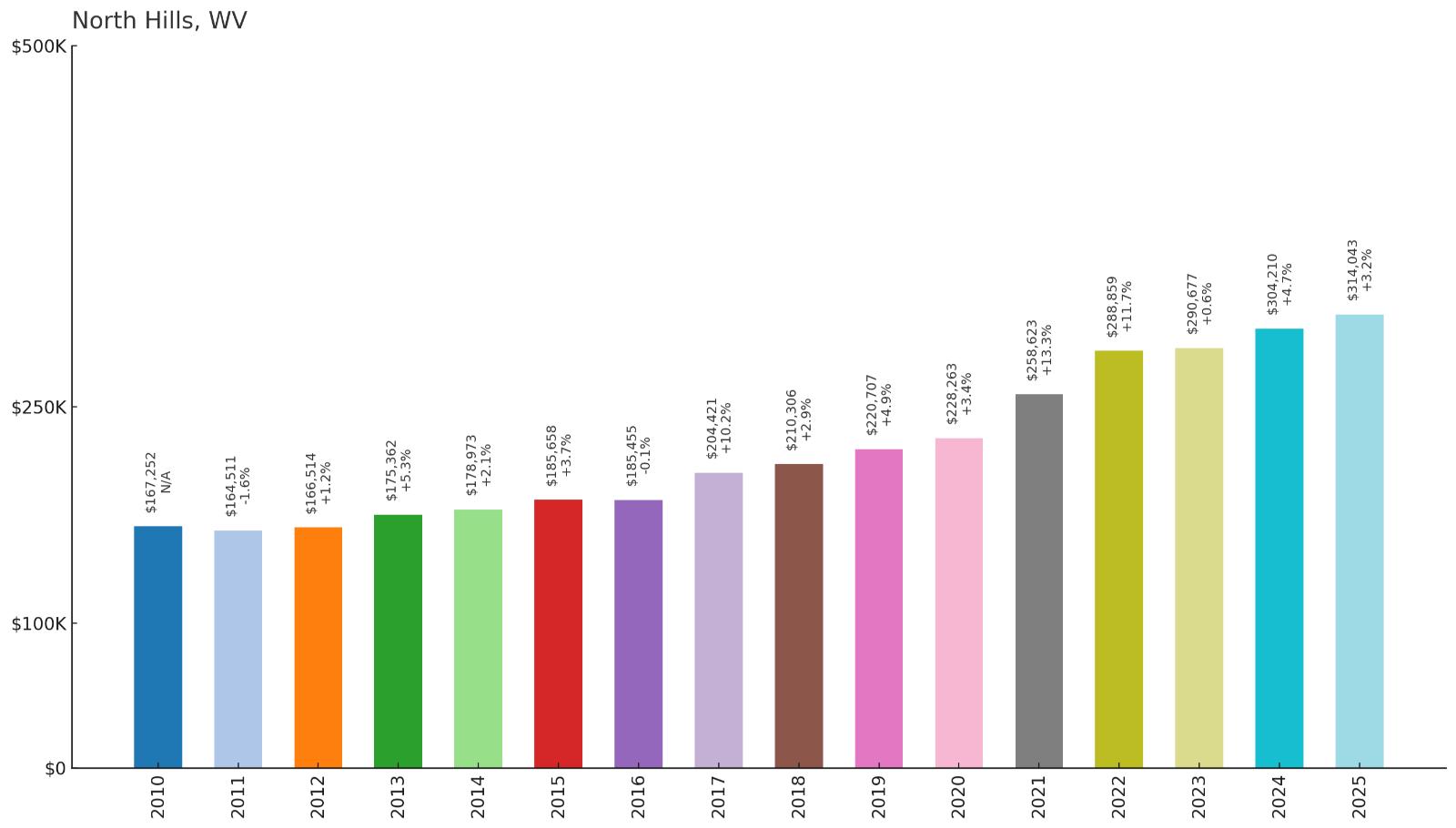 North Hills – Home Price History Chart