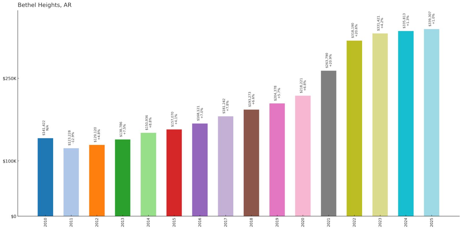 Bethel Heights – Home Price History Chart