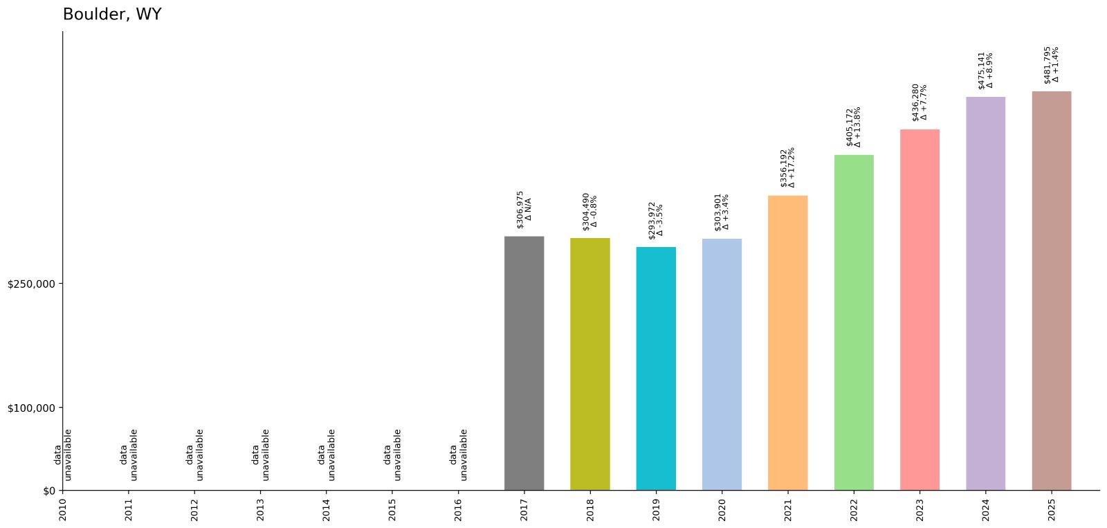 Boulder – Home Price History Chart