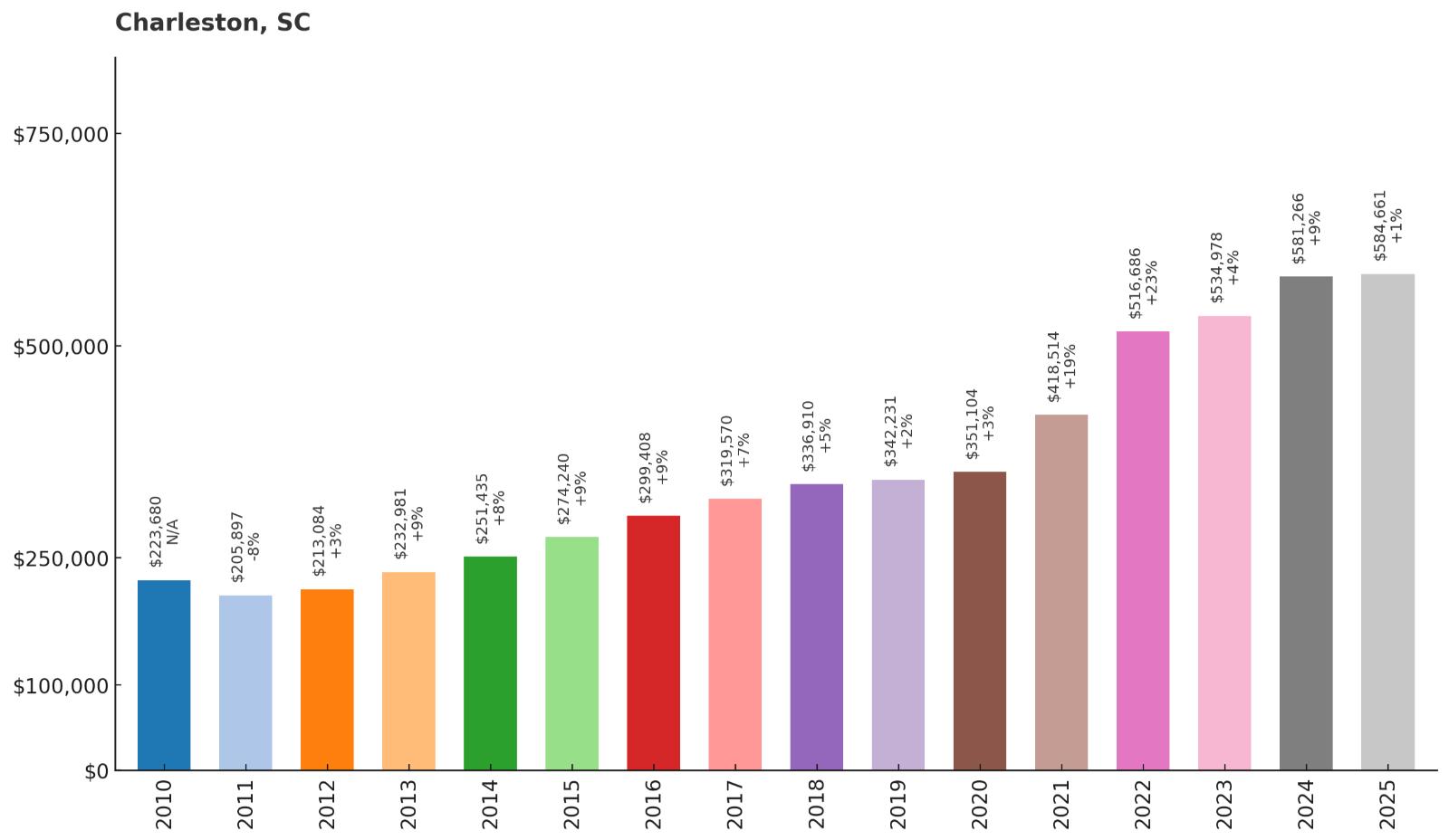 Charleston – Home Price History Chart