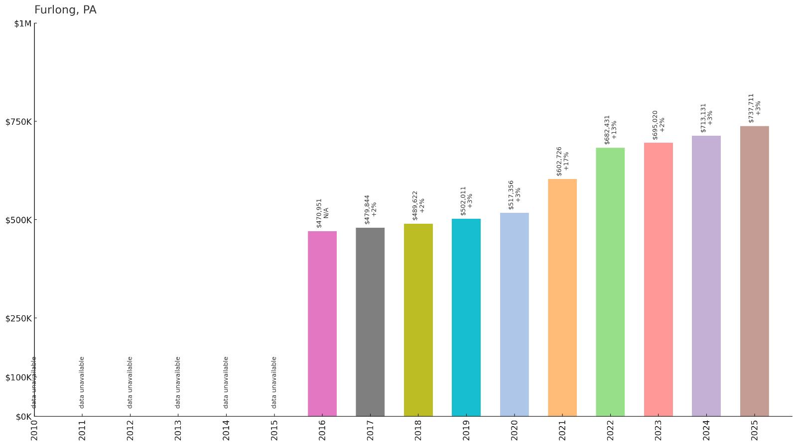 Furlong โ Home Price History Chart