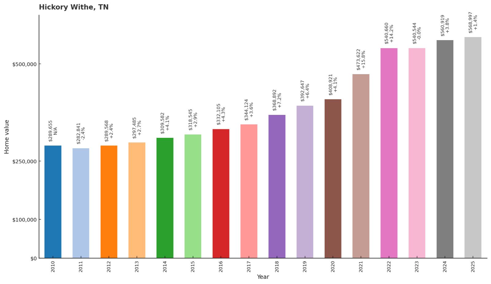 Hickory Withe โ Home Price History Chart