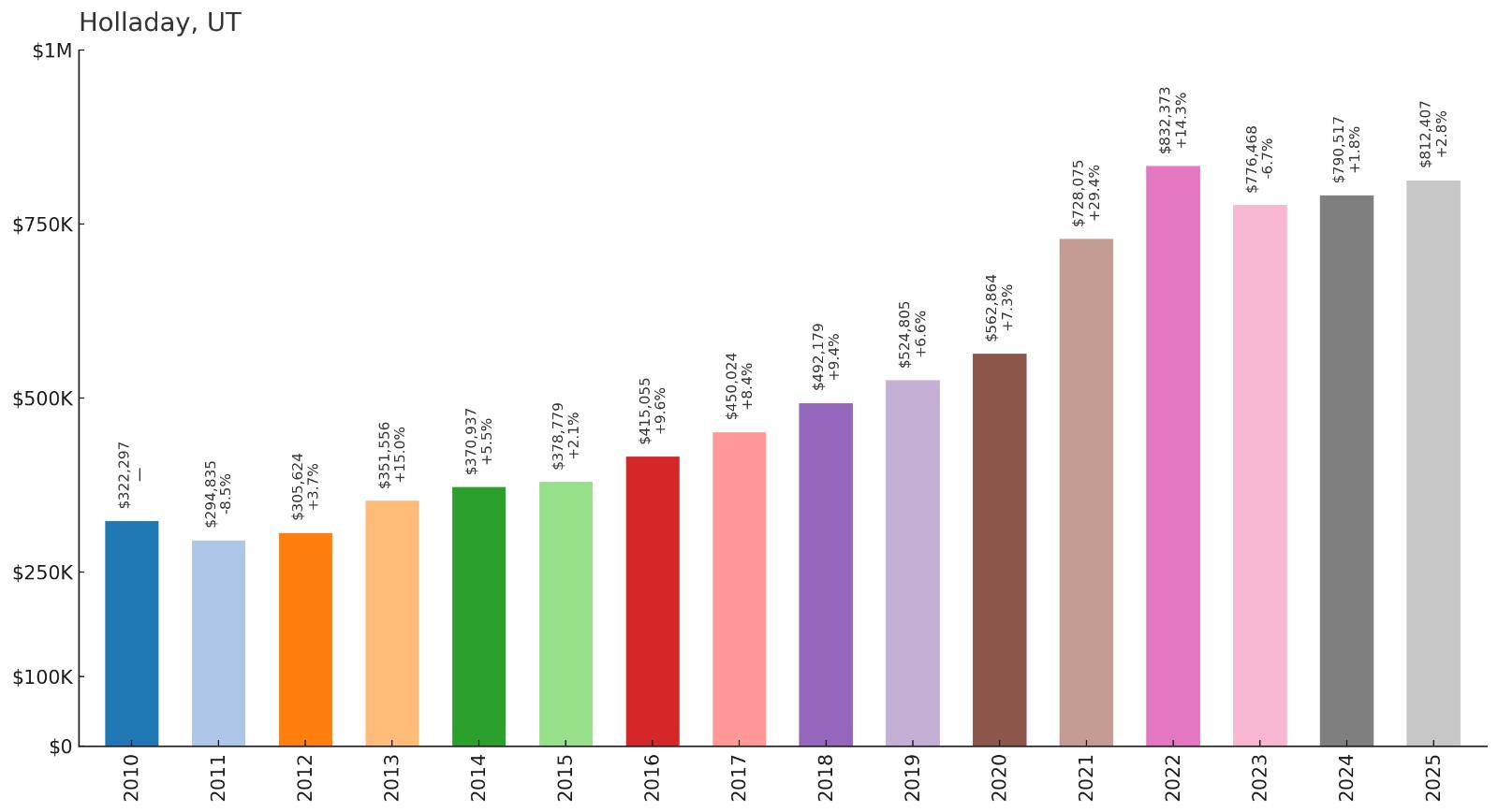 Holladay โ Home Price History Chart