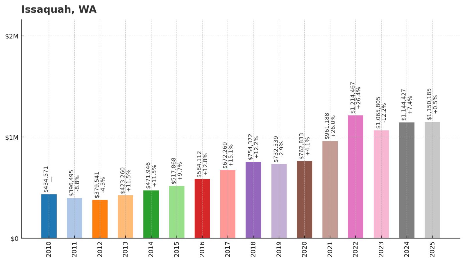 Issaquah Home Price History Chart