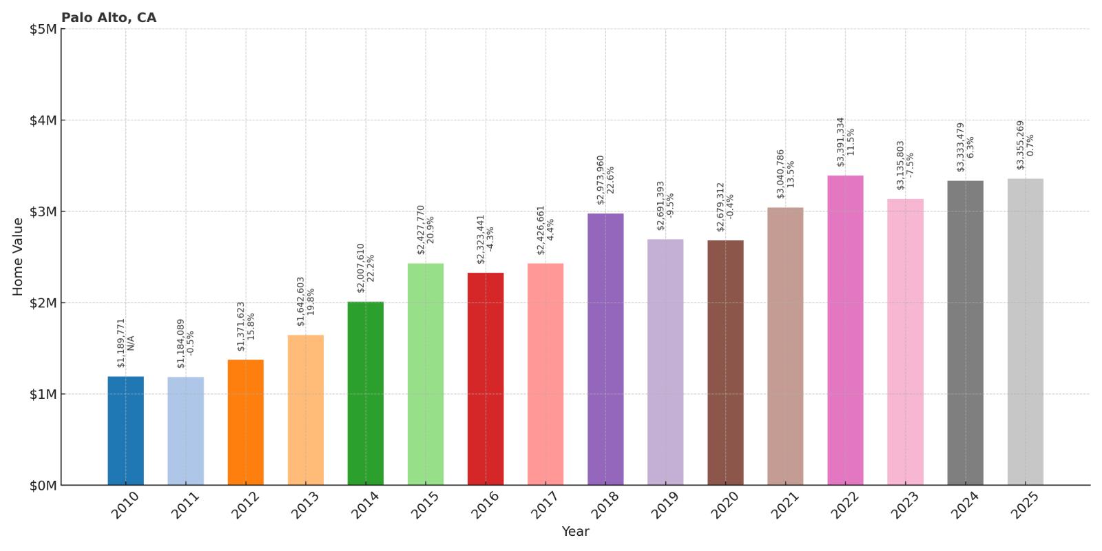 Palo Alto Home Price History Chart