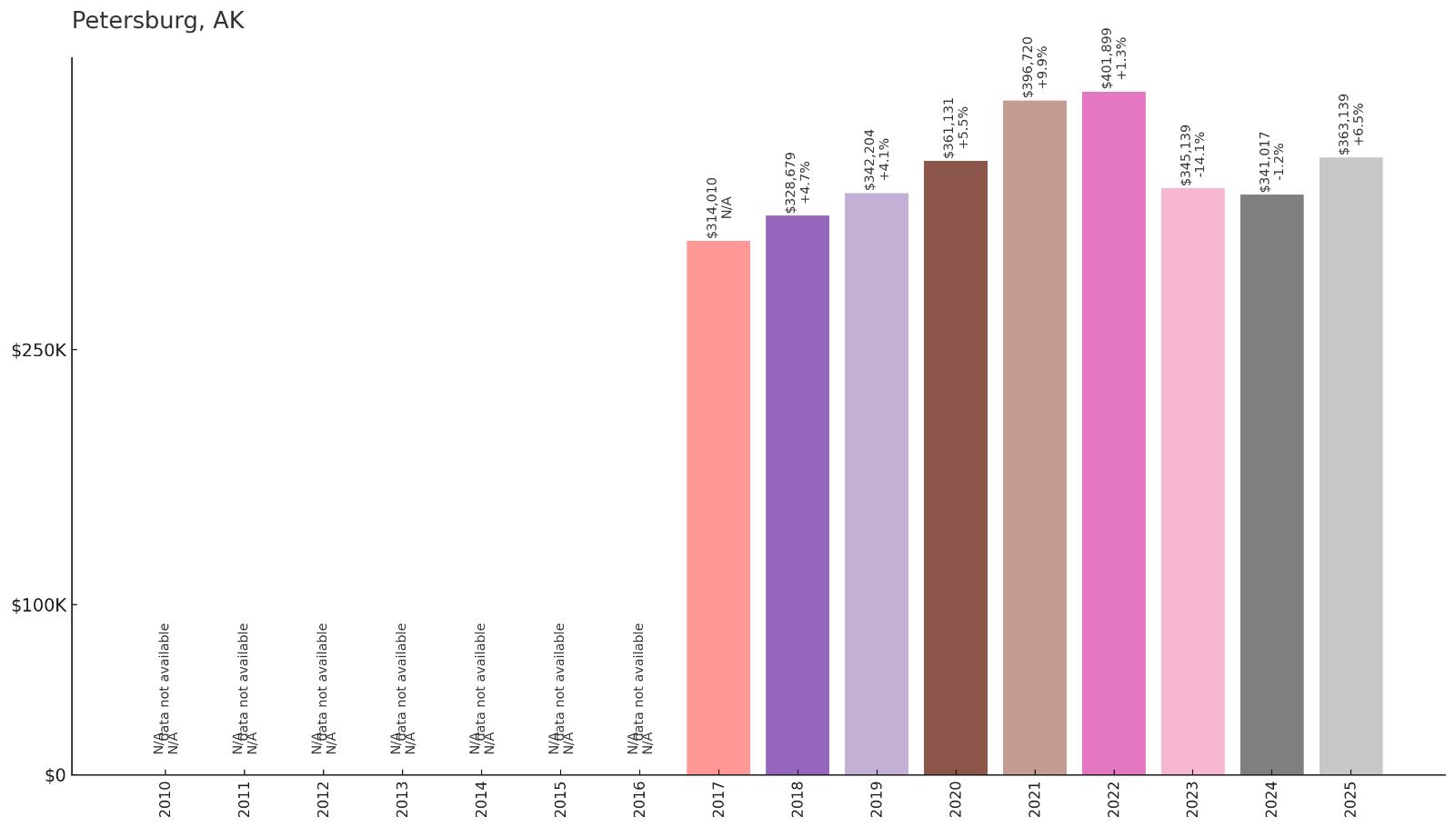 Petersburg Home Price History Chart