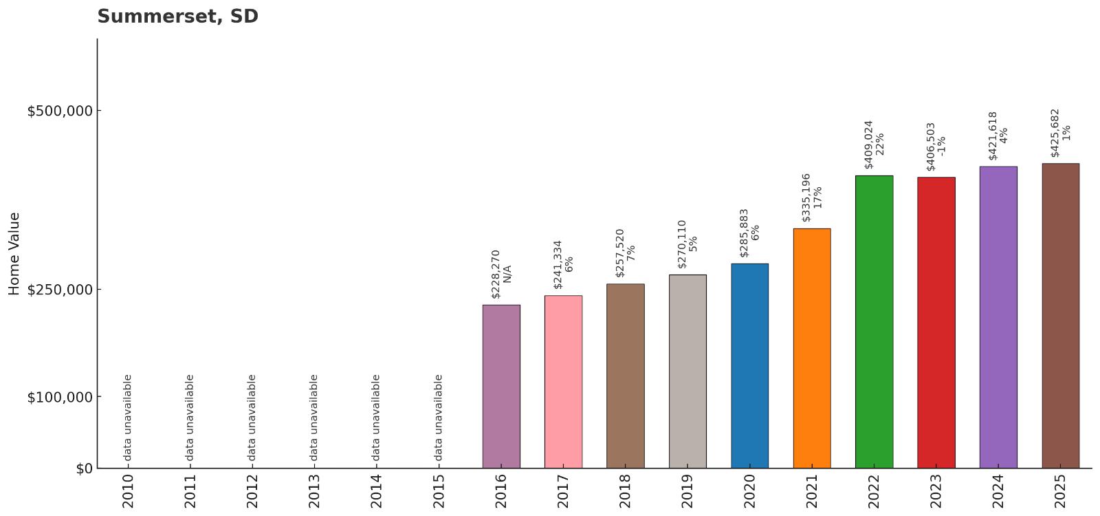 Summerset โ Home Price History Chart