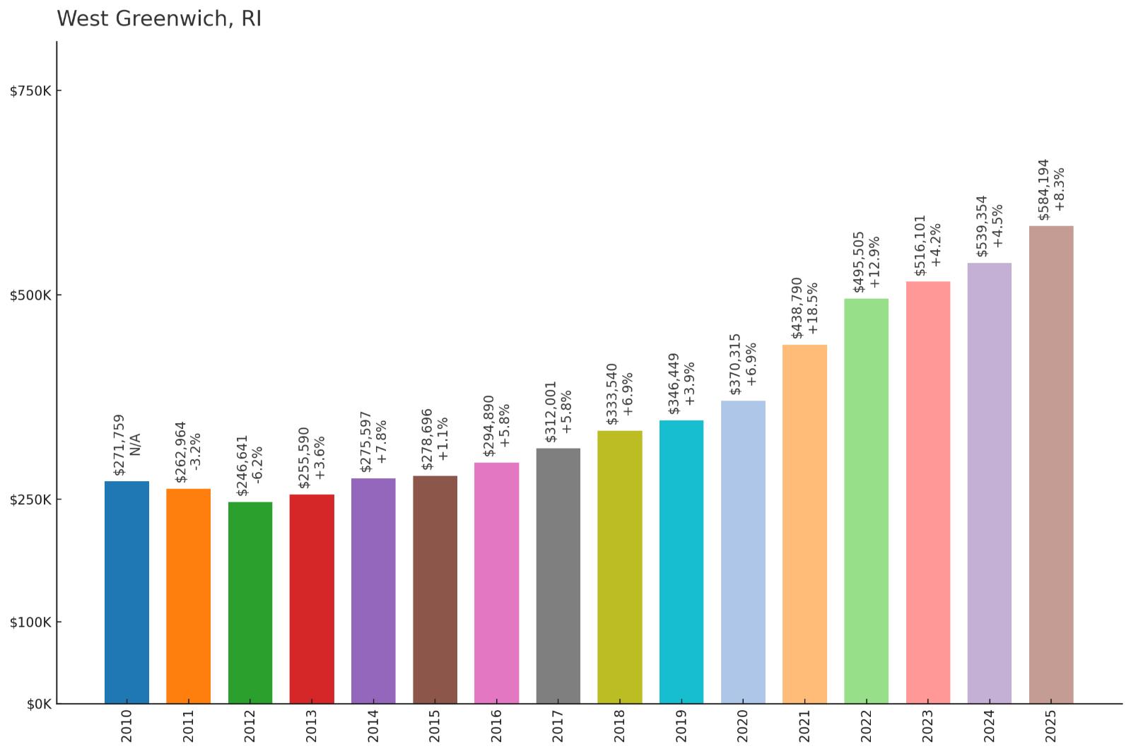 West Greenwich โ Home Price History Chart