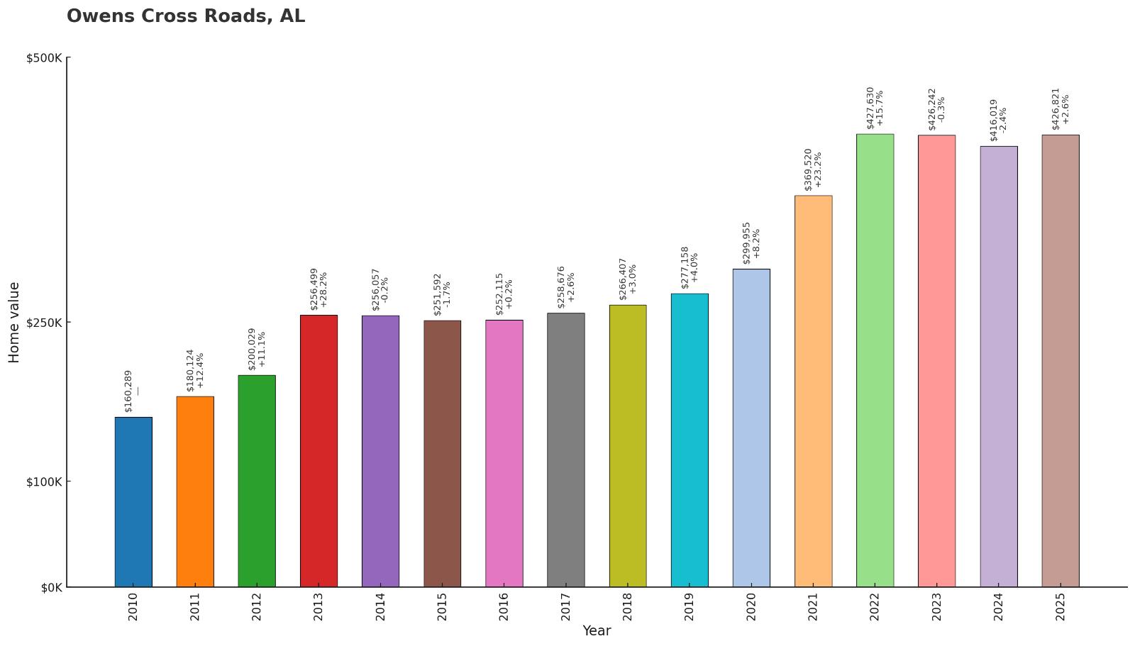 Owens Cross Roads – Home Price History Chart