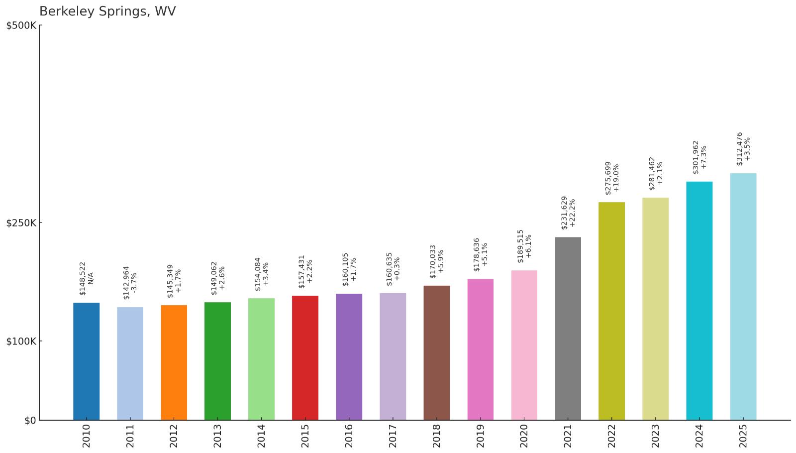Berkeley Springs – Home Price History Chart