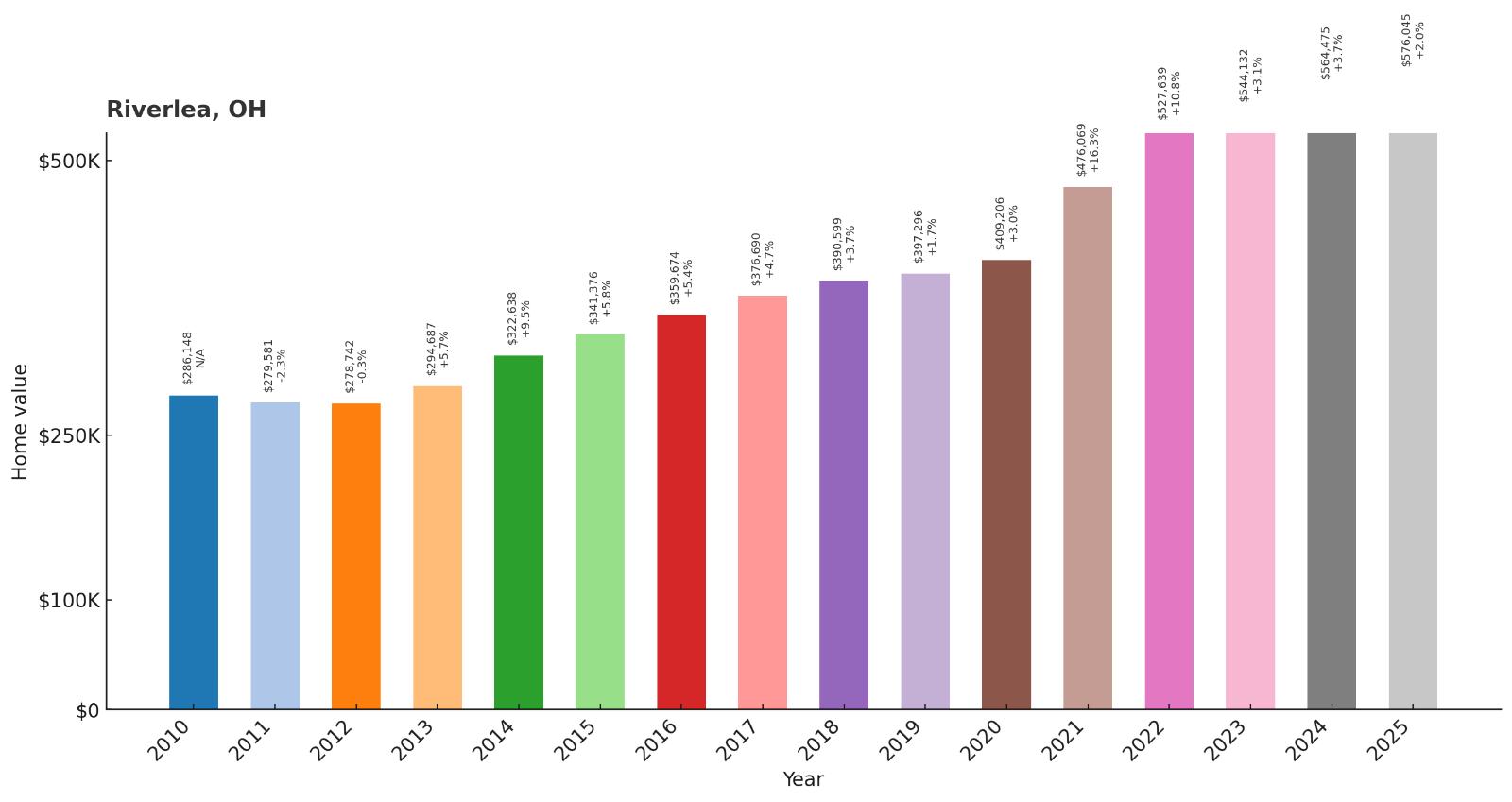 Riverlea – Home Price History Chart