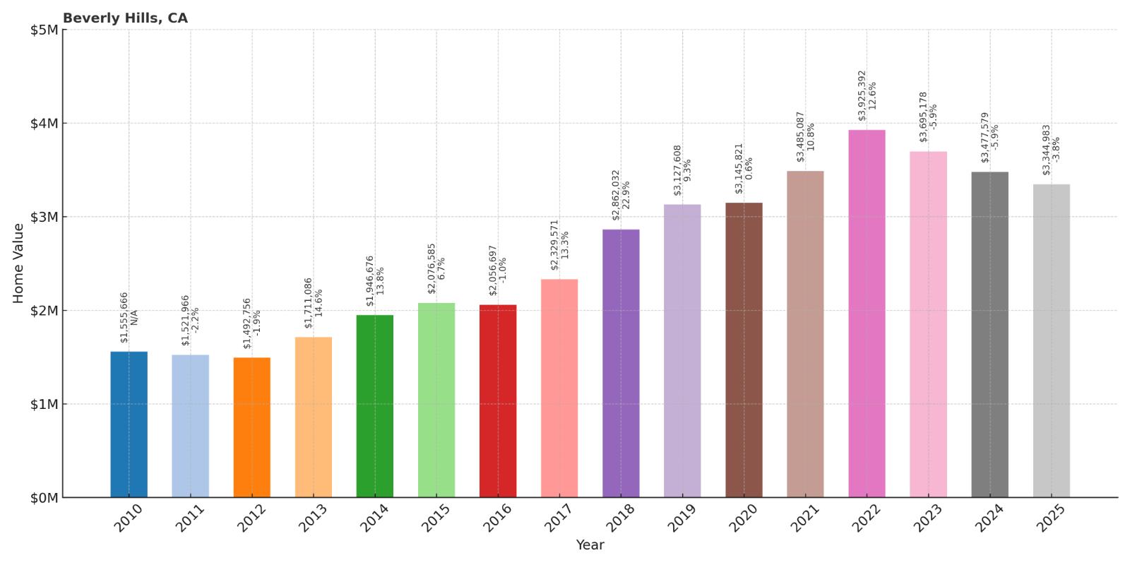 Beverly Hills Home Price History Chart