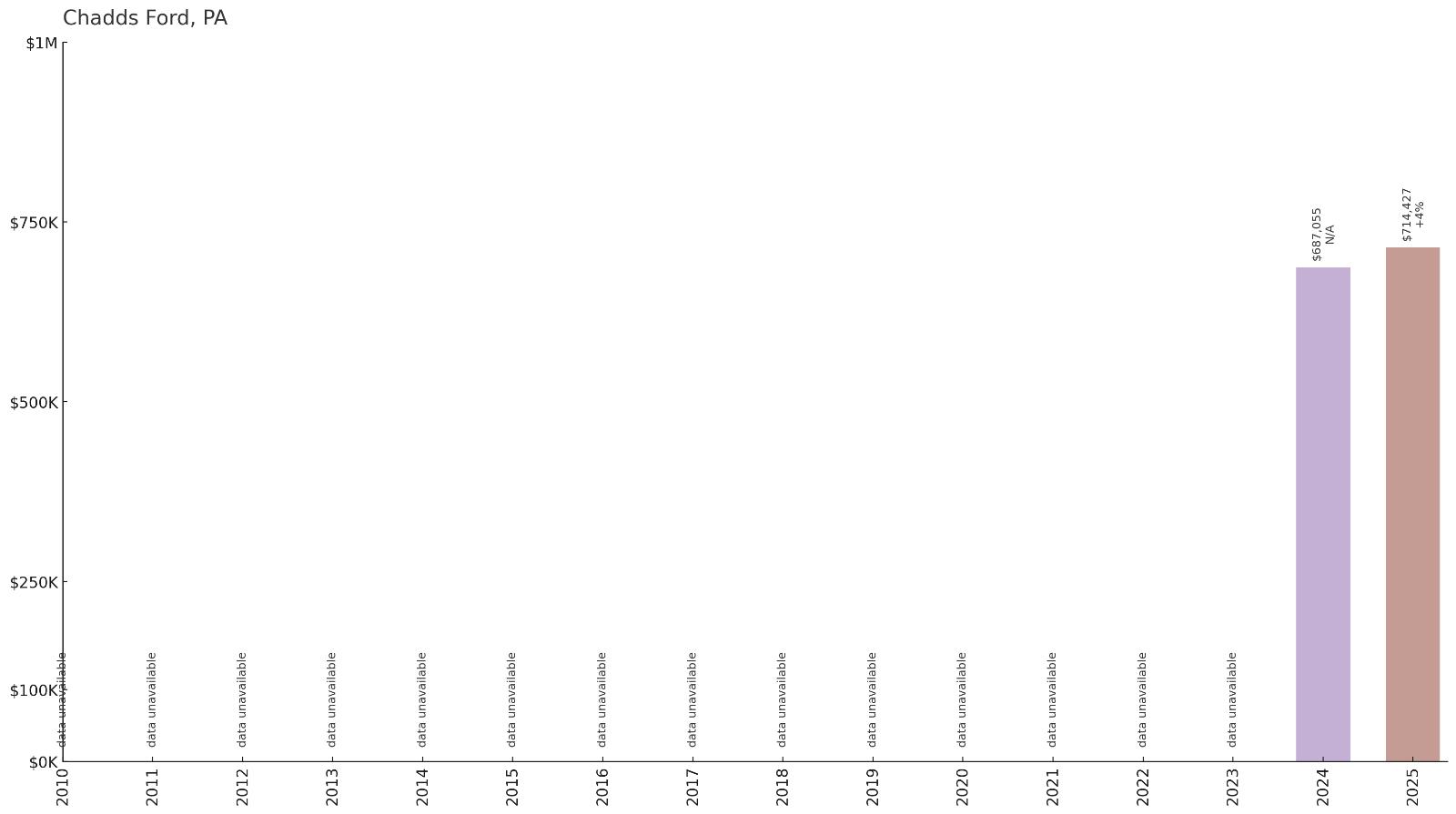 Chadds Ford โ Home Price History Chart