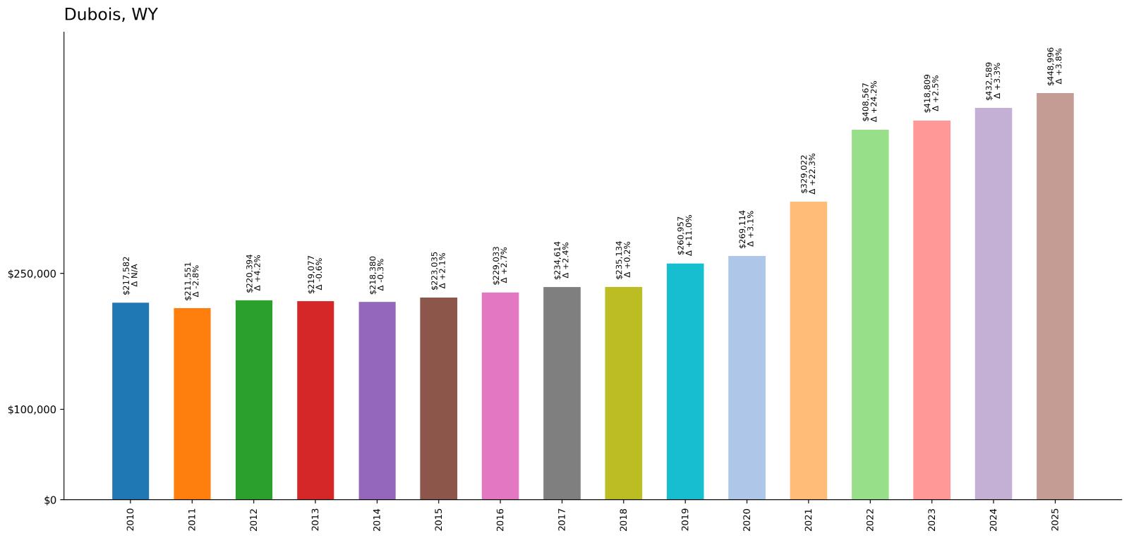 Dubois – Home Price History Chart