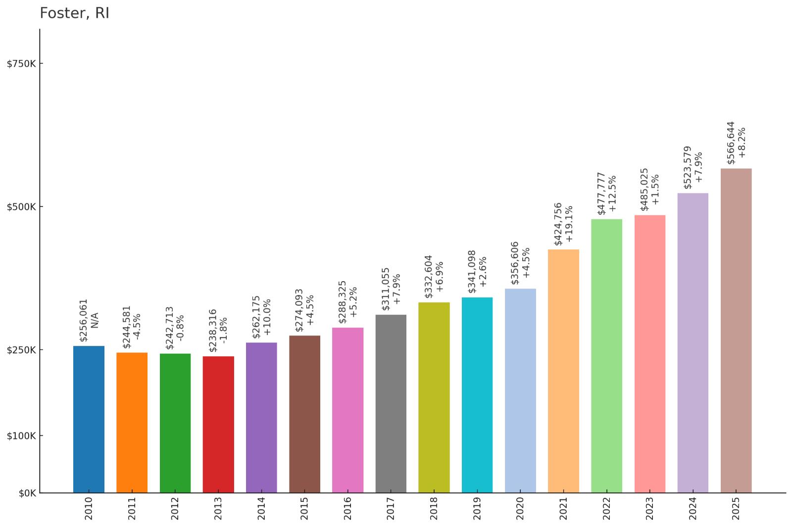 Foster โ Home Price History Chart