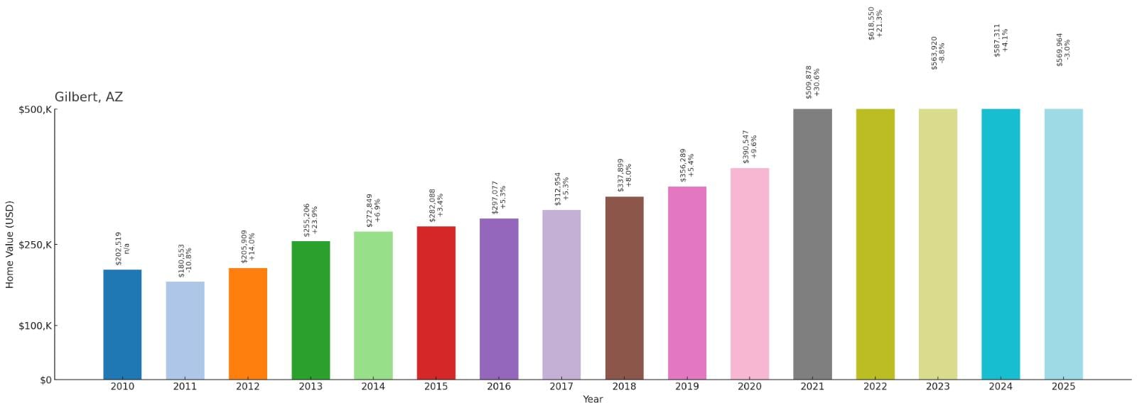 Gilbert – Home Price History Chart