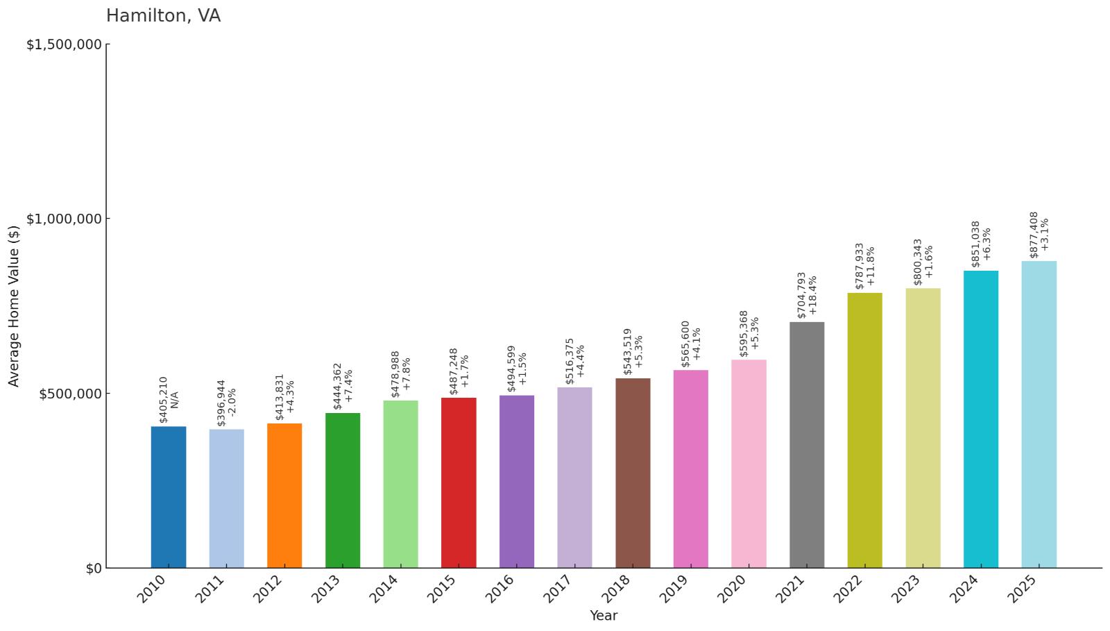 Hamilton – Home Price History Chart