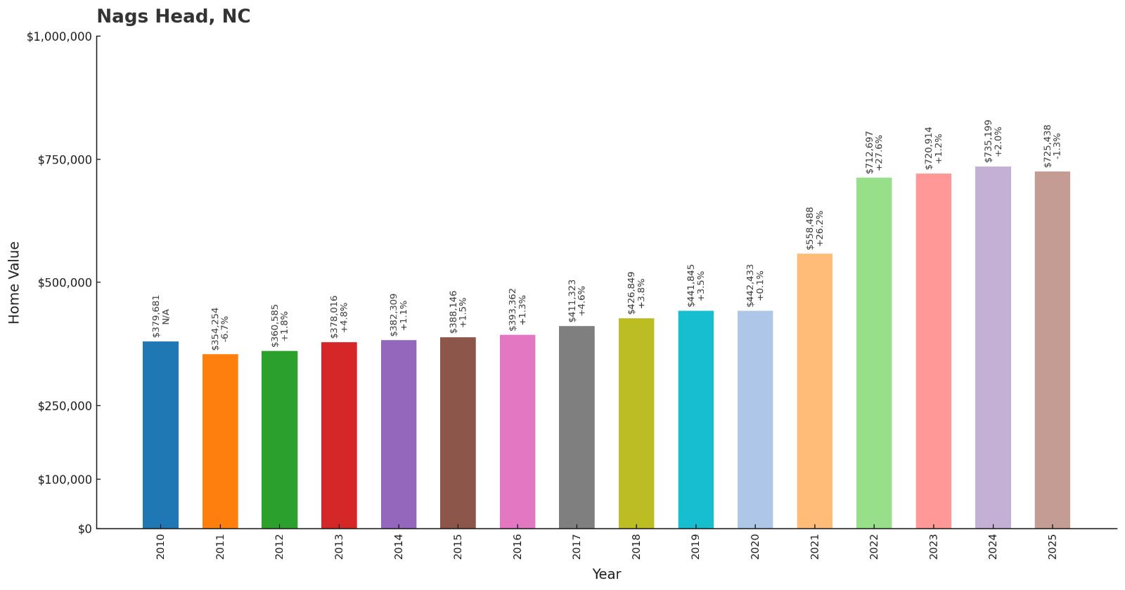 Nags Head – Home Price History Chart