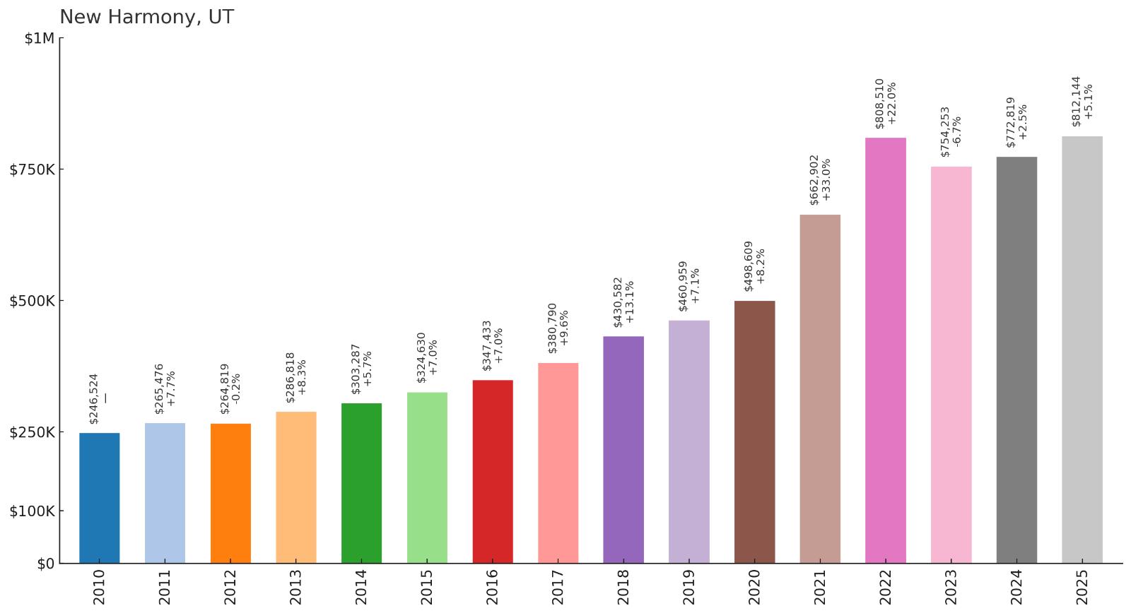 New Harmony โ Home Price History Chart