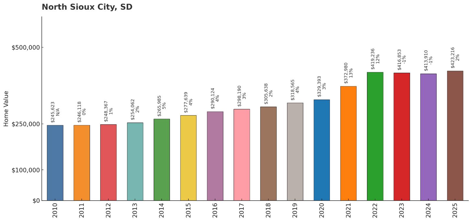 North Sioux City โ Home Price History Chart
