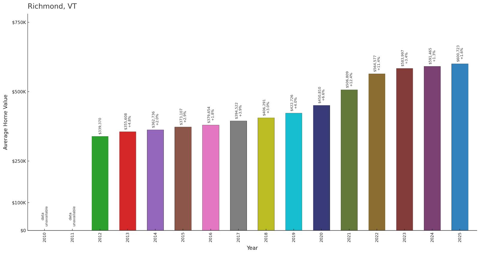 Richmond โ Home Price History Chart